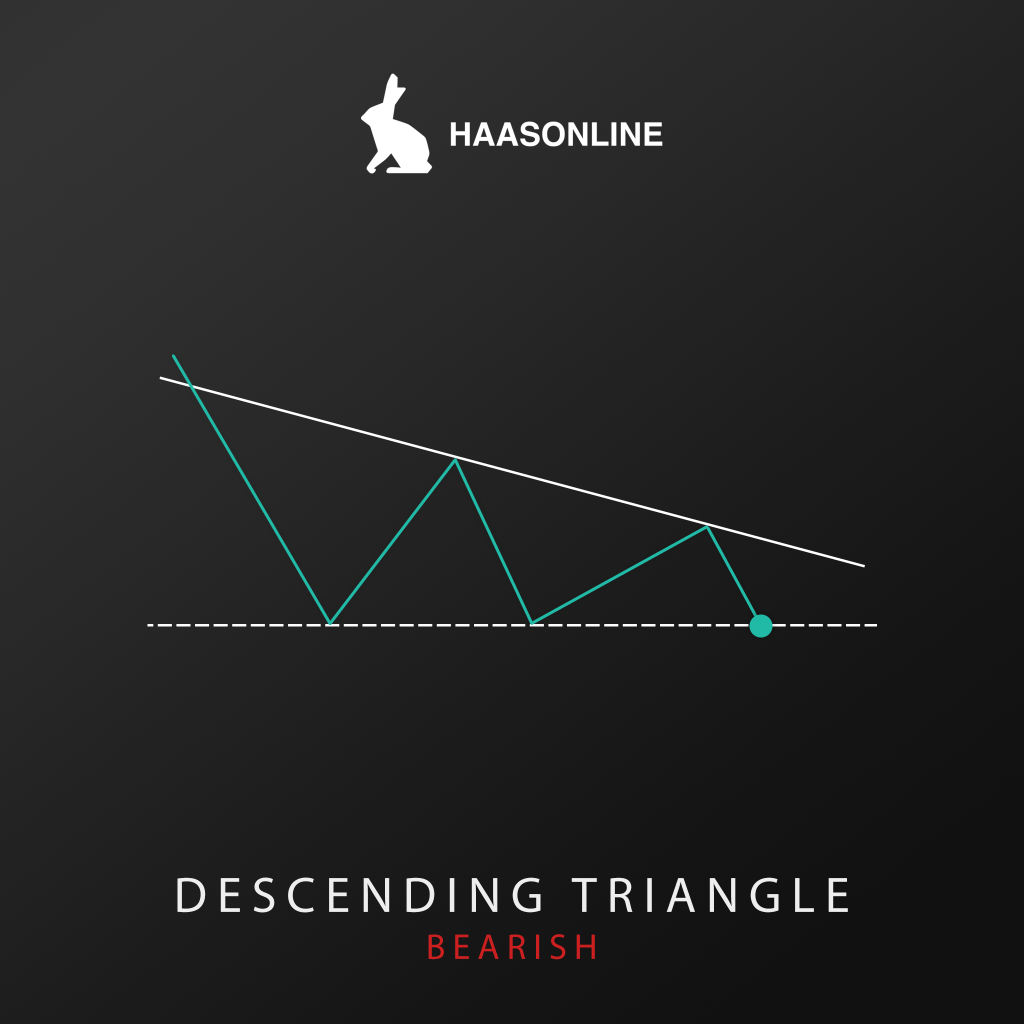 Descending Triangle HaasOnline Academy