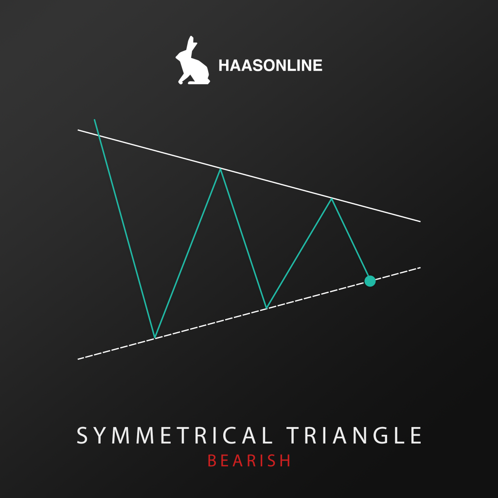 Bearish Symmetrical Triangle Haasonline Academy